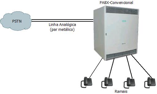 PABX-Convenciona-Tronco-Analogico