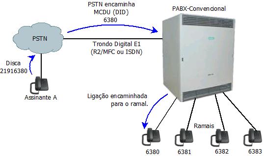 PABX-Convenciona-Tronco-Digital-E1